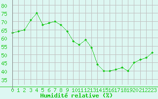 Courbe de l'humidit relative pour Boulogne (62)