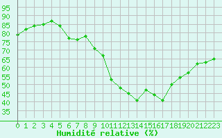 Courbe de l'humidit relative pour Isle-sur-la-Sorgue (84)