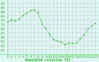 Courbe de l'humidit relative pour Lyon - Saint-Exupry (69)