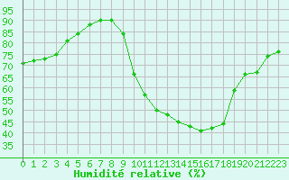 Courbe de l'humidit relative pour Bourg-Saint-Maurice (73)