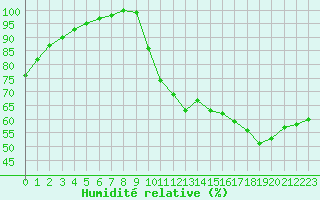 Courbe de l'humidit relative pour Blois (41)