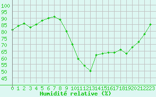 Courbe de l'humidit relative pour Rennes (35)