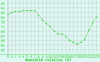 Courbe de l'humidit relative pour Hohrod (68)
