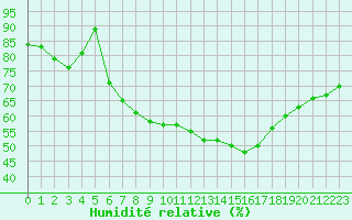 Courbe de l'humidit relative pour Ile d'Yeu - Saint-Sauveur (85)