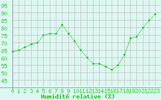 Courbe de l'humidit relative pour Bourg-Saint-Andol (07)