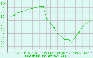 Courbe de l'humidit relative pour Villarzel (Sw)