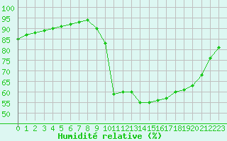 Courbe de l'humidit relative pour Saint-Brieuc (22)