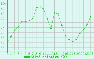 Courbe de l'humidit relative pour Chteauroux (36)