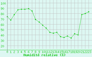 Courbe de l'humidit relative pour Brigueuil (16)