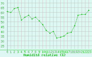 Courbe de l'humidit relative pour Nmes - Garons (30)