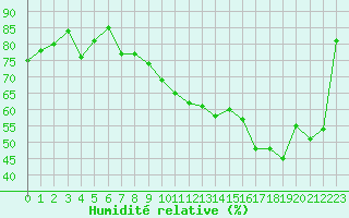 Courbe de l'humidit relative pour Luxeuil (70)