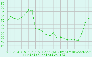 Courbe de l'humidit relative pour Baye (51)