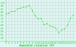 Courbe de l'humidit relative pour Laqueuille (63)