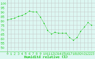 Courbe de l'humidit relative pour Cap Ferret (33)