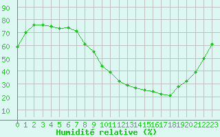 Courbe de l'humidit relative pour Saffr (44)