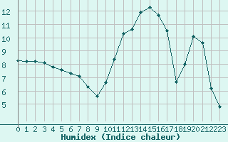 Courbe de l'humidex pour Baye (51)