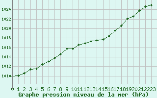 Courbe de la pression atmosphrique pour Guret Saint-Laurent (23)