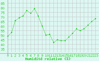 Courbe de l'humidit relative pour Belfort-Dorans (90)