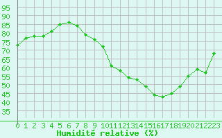 Courbe de l'humidit relative pour Agde (34)