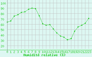Courbe de l'humidit relative pour Eygliers (05)