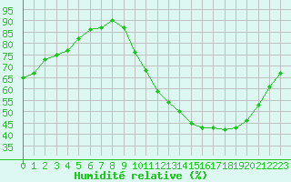 Courbe de l'humidit relative pour La Chapelle-Montreuil (86)