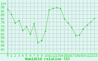 Courbe de l'humidit relative pour Salon-de-Provence (13)