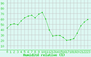 Courbe de l'humidit relative pour Avila - La Colilla (Esp)