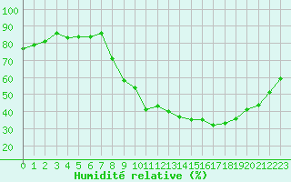 Courbe de l'humidit relative pour Gros-Rderching (57)