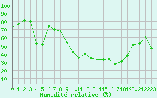 Courbe de l'humidit relative pour Saint-Girons (09)