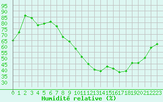 Courbe de l'humidit relative pour Saint-Vran (05)