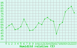 Courbe de l'humidit relative pour Cap Corse (2B)