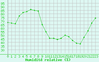 Courbe de l'humidit relative pour Isle-sur-la-Sorgue (84)