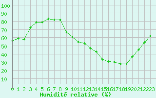 Courbe de l'humidit relative pour Crest (26)