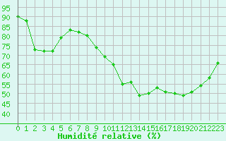 Courbe de l'humidit relative pour Fameck (57)