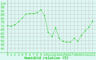 Courbe de l'humidit relative pour Abbeville (80)