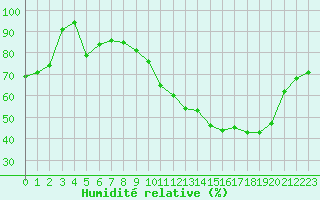 Courbe de l'humidit relative pour La Baeza (Esp)