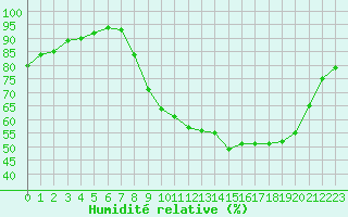 Courbe de l'humidit relative pour Dounoux (88)