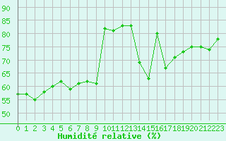 Courbe de l'humidit relative pour Souprosse (40)