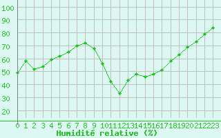 Courbe de l'humidit relative pour Agde (34)