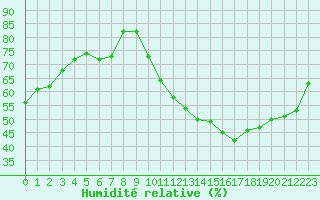 Courbe de l'humidit relative pour Lons-le-Saunier (39)