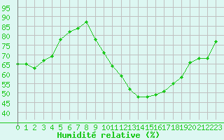 Courbe de l'humidit relative pour Albi (81)