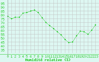 Courbe de l'humidit relative pour Plussin (42)