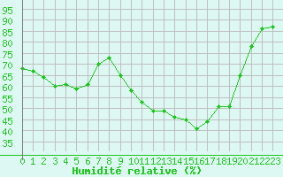 Courbe de l'humidit relative pour Saint-Jean-de-Vedas (34)