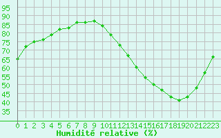 Courbe de l'humidit relative pour Le Bourget (93)