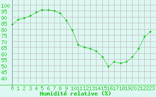Courbe de l'humidit relative pour Angers-Beaucouz (49)
