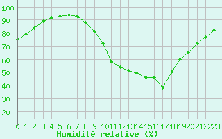 Courbe de l'humidit relative pour La Roche-sur-Yon (85)