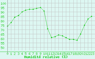 Courbe de l'humidit relative pour Muirancourt (60)