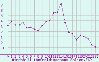 Courbe du refroidissement olien pour Chamonix-Mont-Blanc (74)