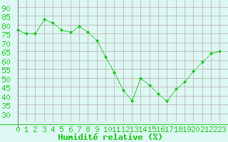 Courbe de l'humidit relative pour Orange (84)