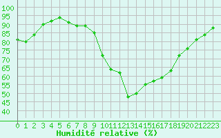 Courbe de l'humidit relative pour Toulon (83)